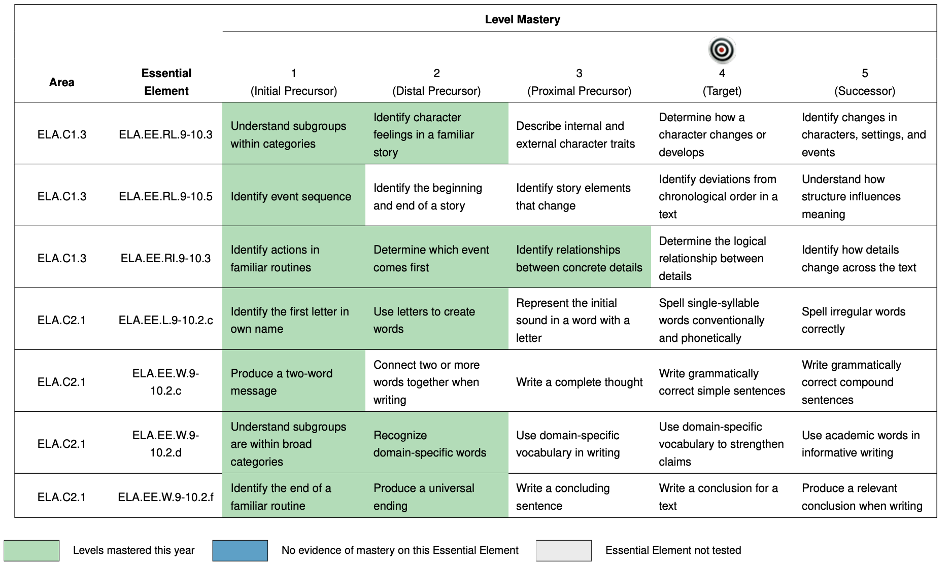 A section of the Learning Profile from a DLM score report.