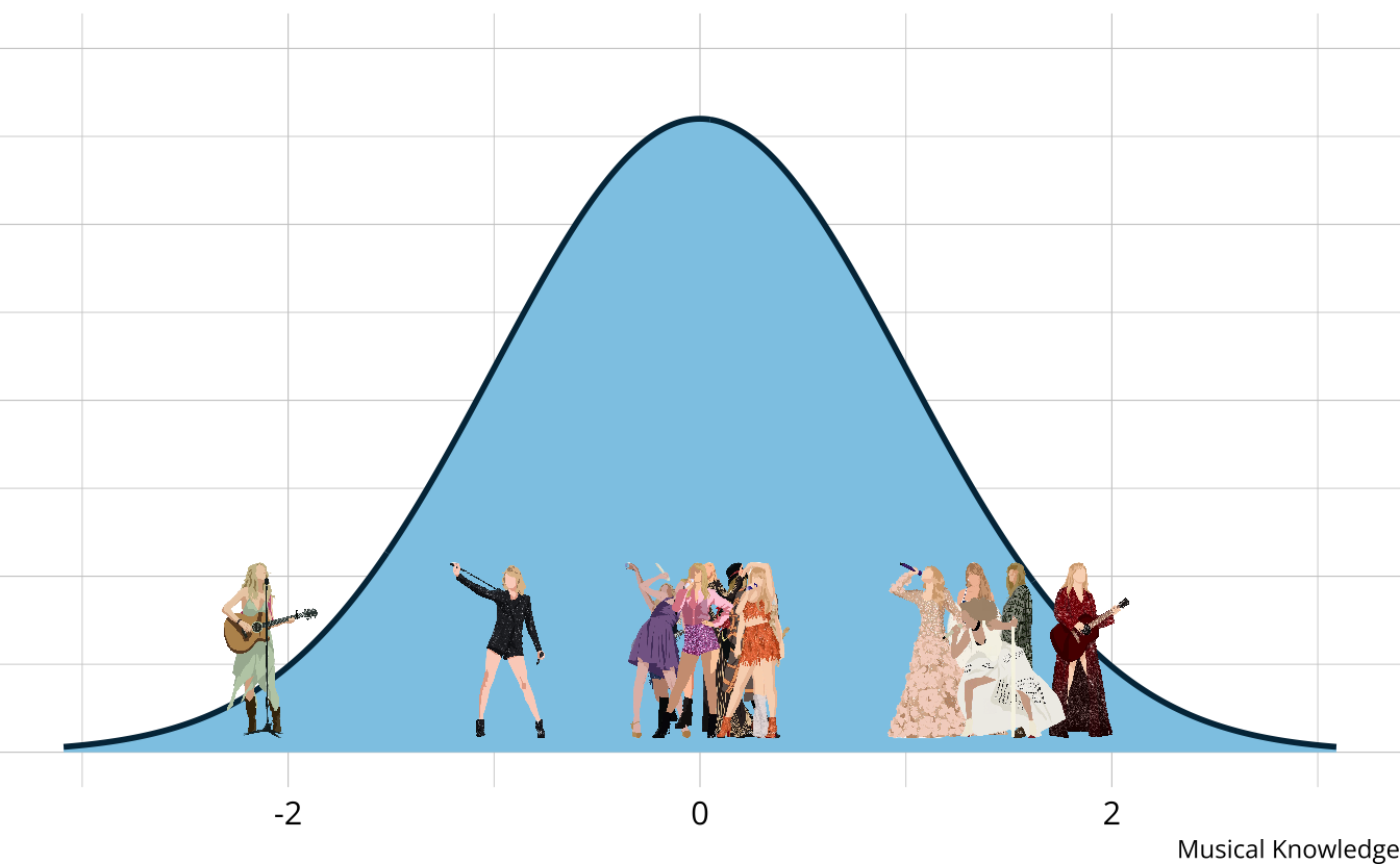 A normal distribution with images of Taylor Swift from each era overlayed.